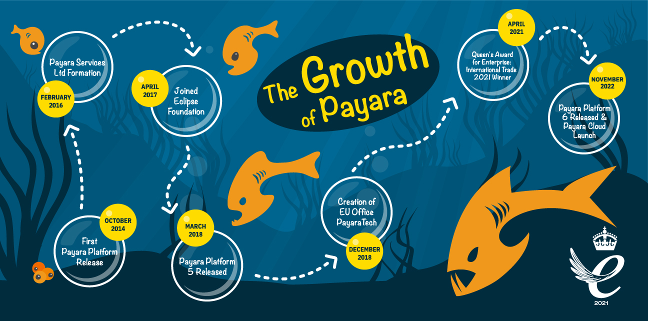 Growth of Payara